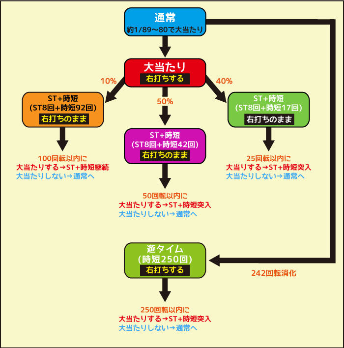 Pフィーバーパワフル ごらく ver. ゲームフロー
