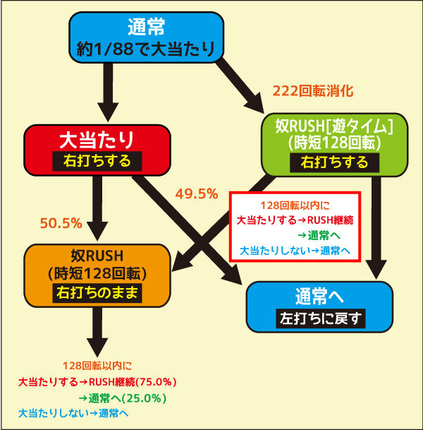 P学園黙示録ハイスクール・オブ・ザ・デッド2 弾丸88Ver. ゲームフロー