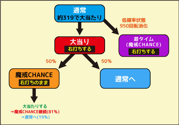 P牙狼 月虹ノ旅人 ゲームフロー