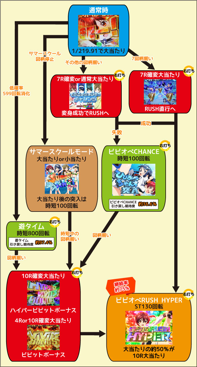 Pビビッドレッドオペレーション ゲームフロー