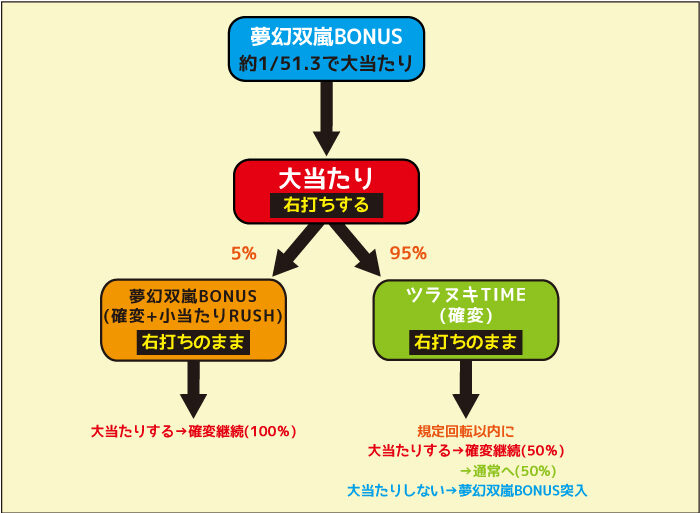 P甲鉄城のカバネリ 319 覚醒Ver. 夢幻双嵐BONUS中