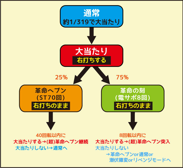 Pフィーバー革命機ヴァルヴレイヴ2 ゲームフロー