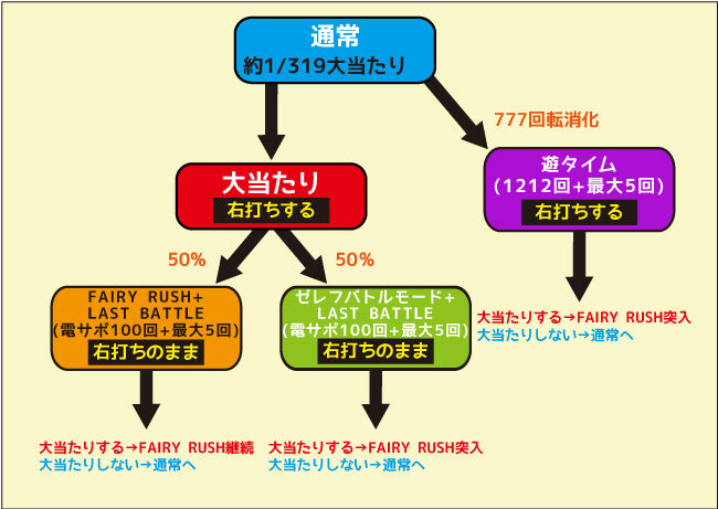 P FAIRY TAIL2 JHD ゲームフロー