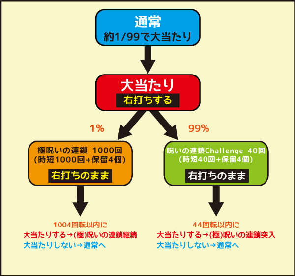 PAリング バースデイ 呪いの始まりFWC ゲームフロー