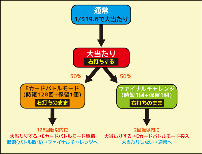 P弾球黙示録カイジ5 電撃チャージVer.B ゲームフロー