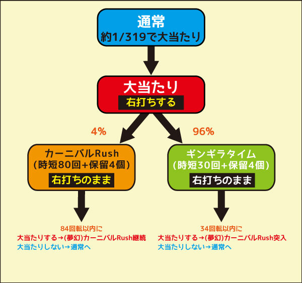 Pギンギラパラダイス 夢幻カーニバル 319ver. ゲームフロー