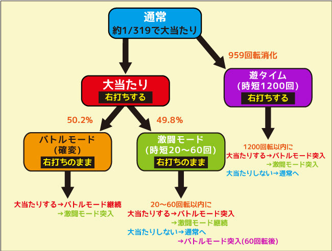 P北斗の拳8 救世主 ゲームフロー