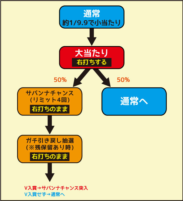 P超ハネ獣王 ゲームフロー