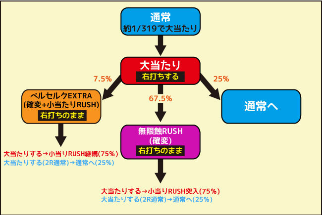 Pベルセルク無双 ゲームフロー