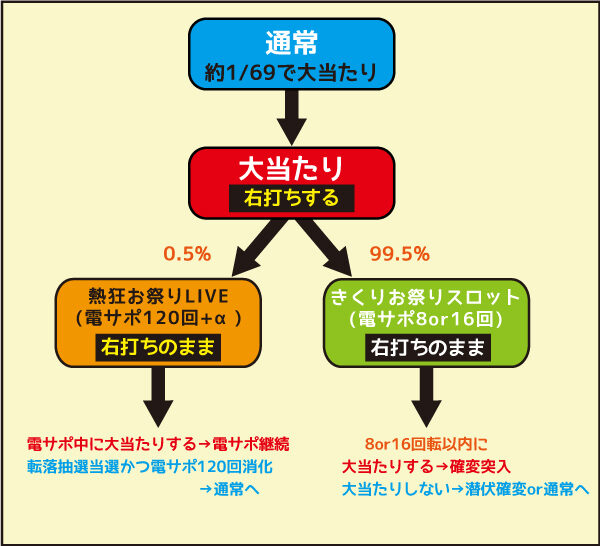 P地獄少女 きくりのお祭りLIVE ゲームフロー