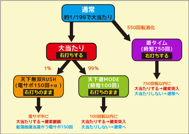 P花の慶次～蓮 199Ver. ゲームフロー