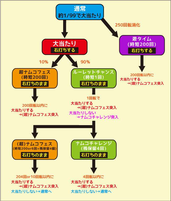PAナムココレクション2 スイートゲームver. ゲームフロー
