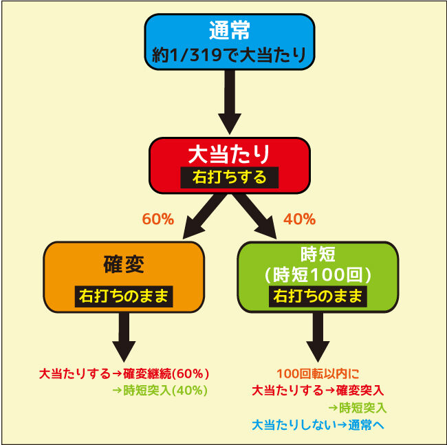 Pスーパー海物語 IN 沖縄5 ゲームフロー