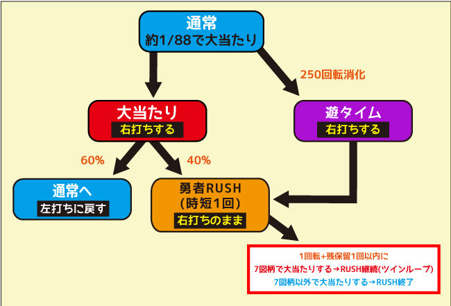 P結城友奈は勇者であるGC250Ba ゲームフロー