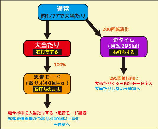 PA激デジ笑ゥせぇるすまん最後の忠告 ゲームフロー