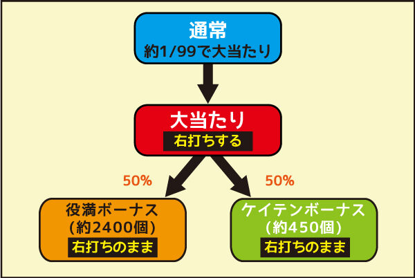 P絶超電役ドラドラ天国2400-99Ver． ゲームフロー