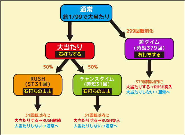 P DD北斗の拳２ ついでに愛を取りもどせ！！ケンシロウ99トキVer. ゲームフロー
