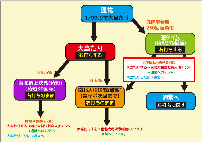 デジハネPA真・北斗無双 第2章連撃Edition ゲームフロー