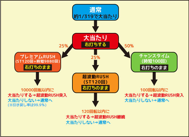 P宇宙戦艦ヤマト2202 愛の戦士たち ゲームフロー