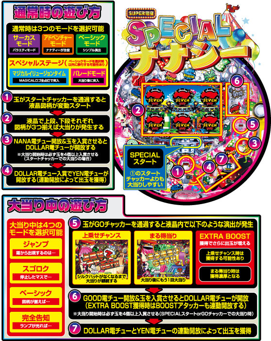 PA SUPER電役ナナシーSPECIAL77 ごらくバージョン ゲームフロー