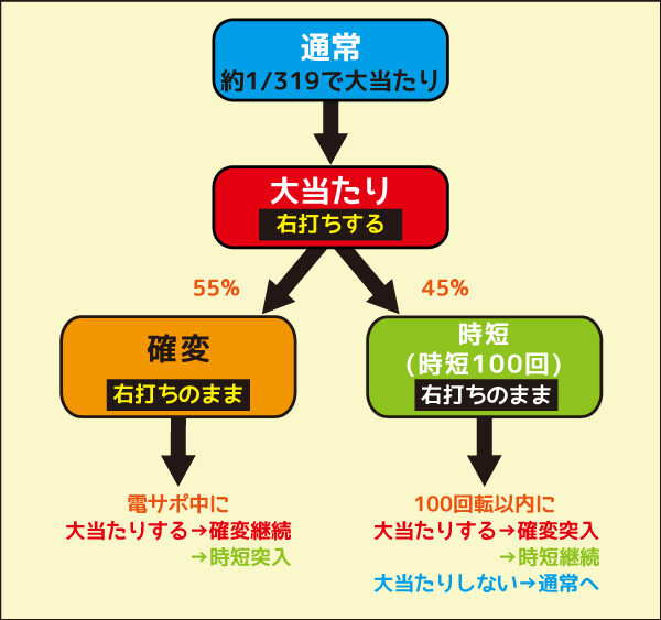 P花満開 月光 THE FINAL ゲームフロー