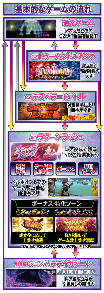 BLACK LAGOON4 ゲームフロー