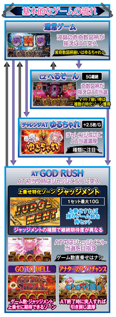アナターのオット!?はーです ゲームフロー