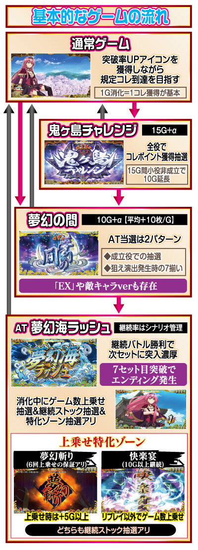 戦国コレクション4 ゲームフロー