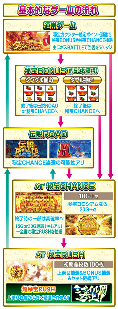 秘宝伝 解き放たれた女神 ゲームフロー