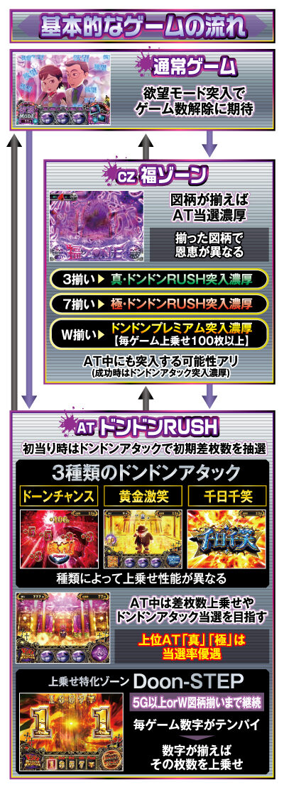 パチスロ笑ゥせぇるすまん絶笑 ゲームフロー