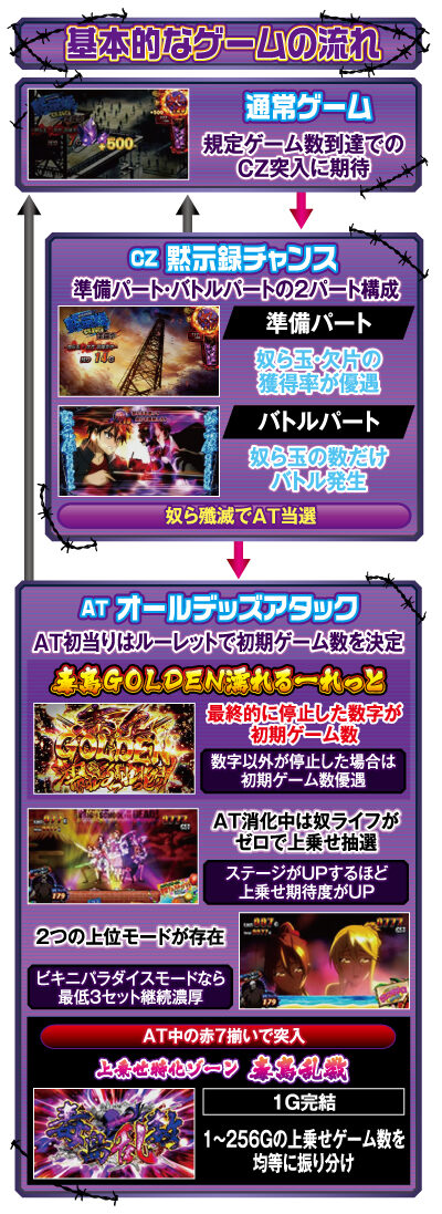 パチスロ学園黙示録ハイスクール・オブ・ザ・デッド ゴールド ゲームフロー