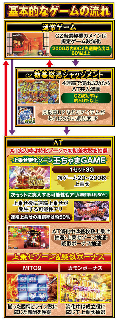 パチスロKING黄門ちゃま ゲームフロー