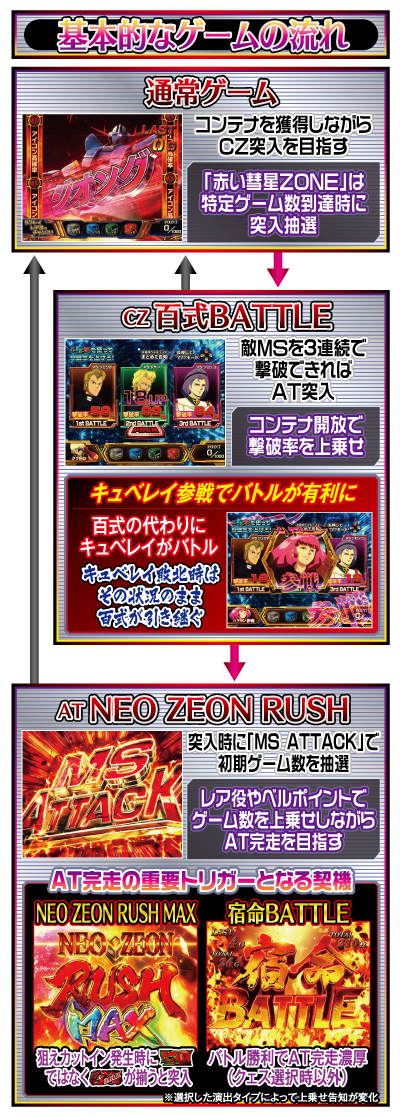 シャア専用パチスロ 逆襲の赤い彗星 ゲームフロー