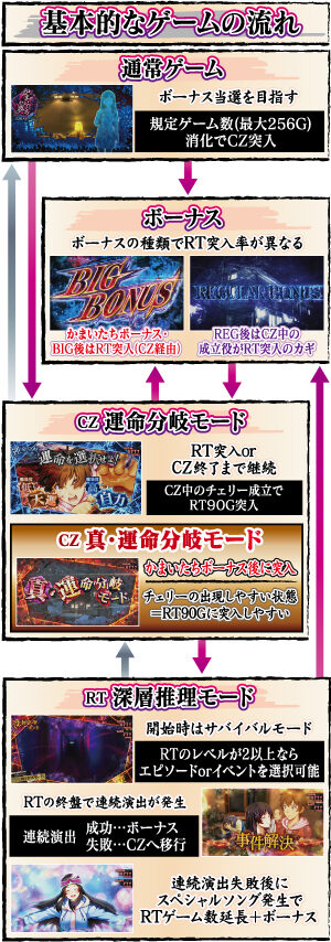 パチスロかまいたちの夜 ゲームフロー