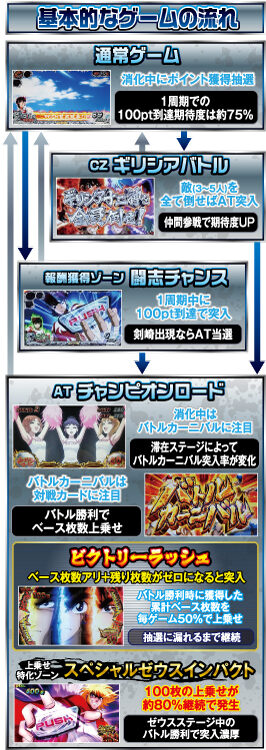 PACHISLOT リングにかけろ1ワールドチャンピオンカーニバル編 ゲームフロー