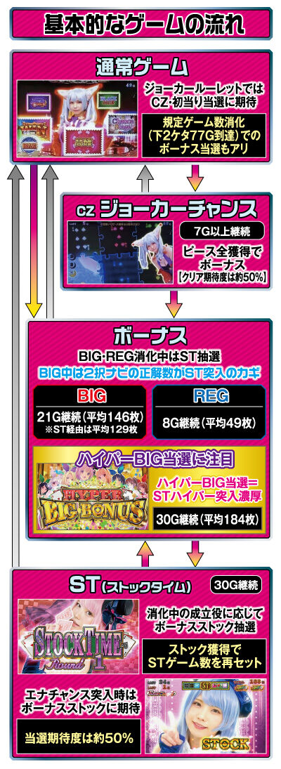 ハイパーブラックジャック ゲームフロー