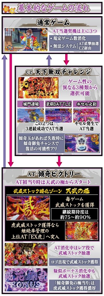 パチスロ 花の慶次 武威 ゲームフロー