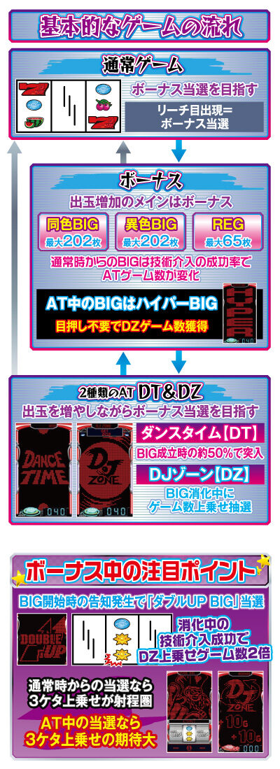 パチスロディスクアップ2 ゲームフロー