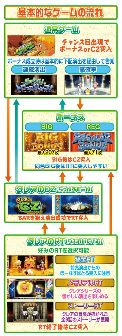 もっと!クレアの秘宝伝女神の歌声と太陽の子供達 ゲームフロー