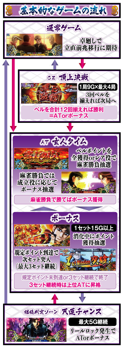 パチスロ 哲也 ー天運地力ー ゲームフロー