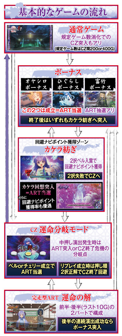 パチスロ ひぐらしのなく頃に祭2 ゲームフロー