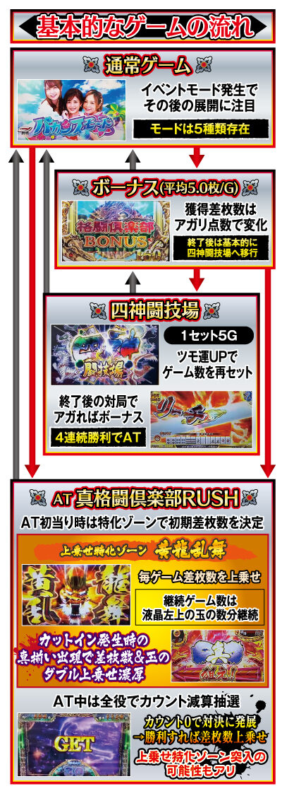 麻雀格闘倶楽部 真 ゲームフロー