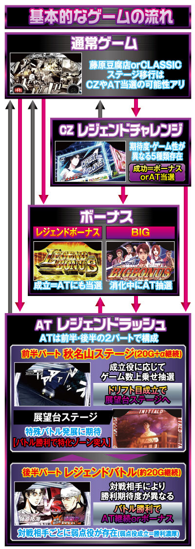 パチスロ頭文字D ゲームフロー
