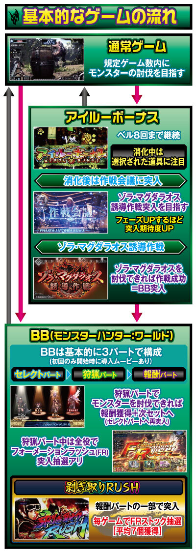 パチスロ モンスターハンター:ワールドTM ゲームフロー