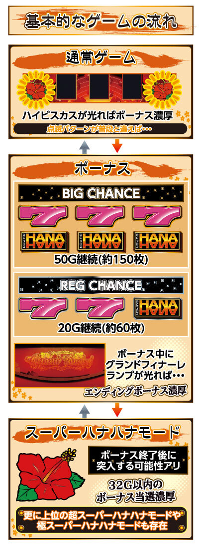 スーパーハナハナ-30 ゲームフロー