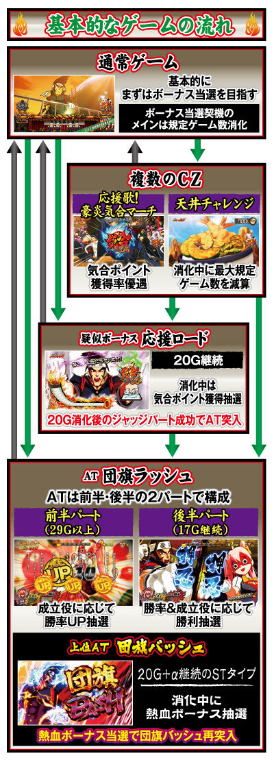 豪炎高校應援團 檄 ゲームフロー
