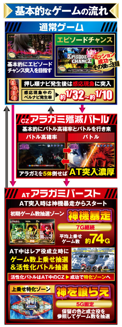 パチスロ ゴッドイーター ジ・アニメーション ゲームフロー