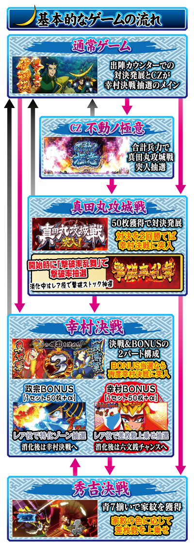 政宗3 ゲームフロー