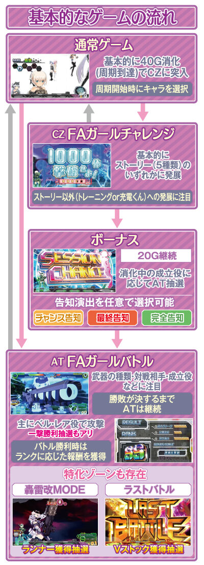 パチスロ フレームアームズ・ガール ゲームフロー