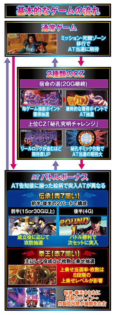パチスロ北斗の拳宿命 ゲームフロー